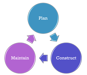 Plan-Maintain-Construct 